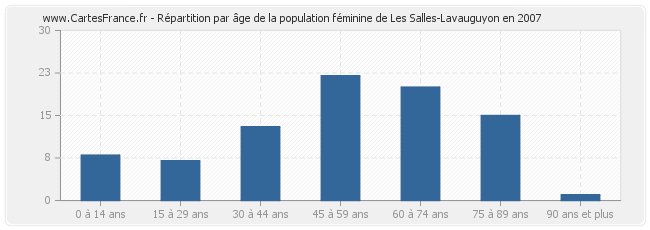 Répartition par âge de la population féminine de Les Salles-Lavauguyon en 2007